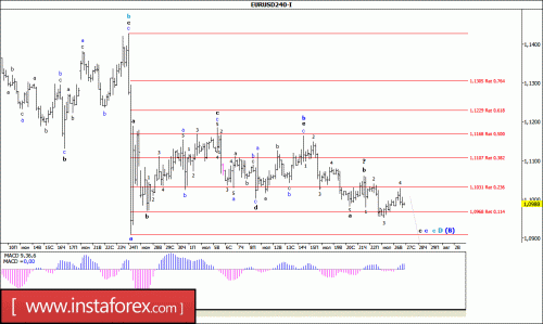 forex-wave-analysis-27-07-2016-1.gif