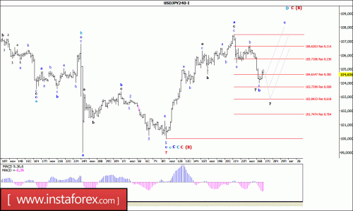 forex-wave-analysis-27-07-2016-4.gif