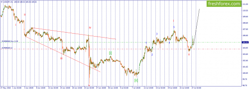 forex-wave-27-07-2016-3.png