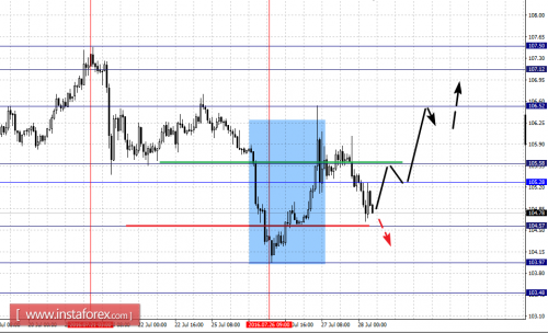 forex-fractal-analysis-28-07-2016-4.png