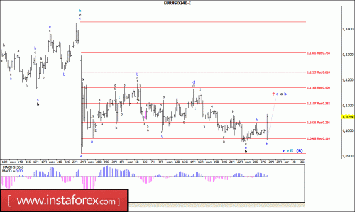 forex-wave-analysis-28-07-2016-1.gif