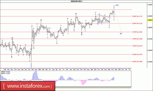 forex-wave-analysis-28-07-2016-3.gif
