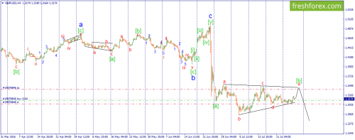 forex-wave-28-07-2016-2.png