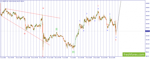 forex-wave-29-07-2016-3.png
