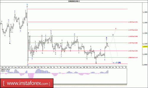 forex-wave-analysis-29-07-2016-1.gif