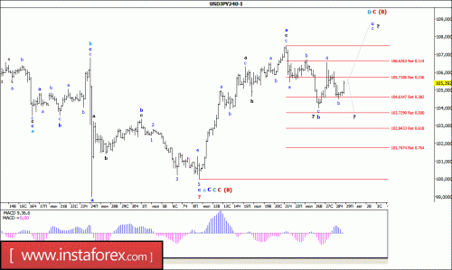 forex-wave-analysis-29-07-2016-4.gif