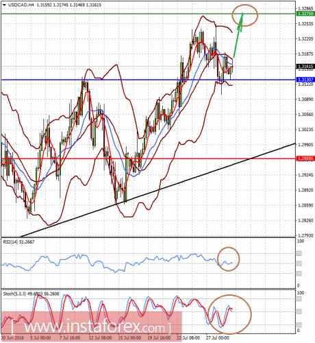 forex-prognosis-29-07-2016-2.png