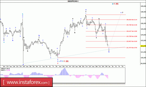 forex-wave-analysis-01-08-2016-4.gif