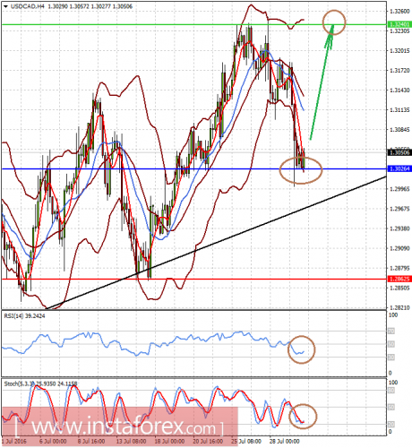 forex-prognosis-01-08-2016-1.png