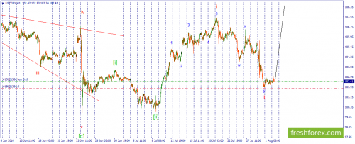 forex-wave-02-08-2016-3.png