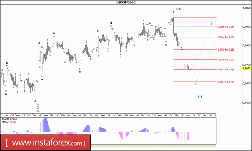 forex-wave-analysis-02-08-2016-3.gif