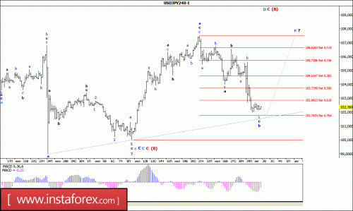 forex-wave-analysis-02-08-2016-4.gif