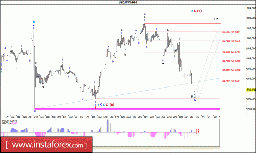 forex-wave-analysis-03-08-2016-4.gif