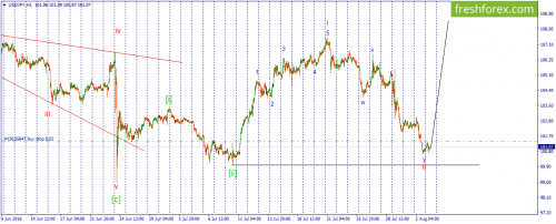 forex-wave-03-08-2016-3.png