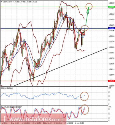 forex-prognosis-03-08-2016-2.png