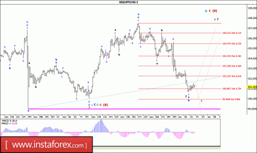 forex-wave-analysis-04-08-2016-4.gif