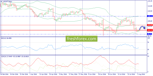 forex-trend-04-08-2016-7.png