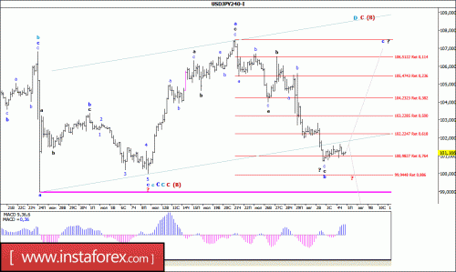 forex-wave-analysis-05-08-2016-4.gif