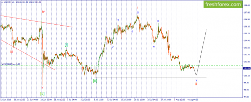 forex-wave-05-08-2016-3.png
