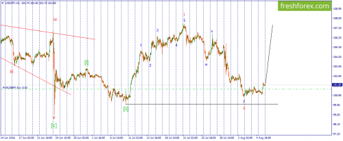 forex-wave-08-08-2016-3.png