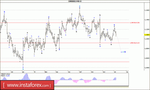 forex-wave-analysis-weekly-08-08-2016-1.gif