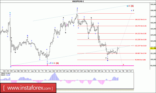forex-wave-analysis-08-08-2016-4.gif