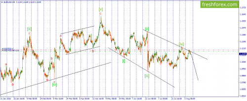 forex-wave-12-08-2016-1.png