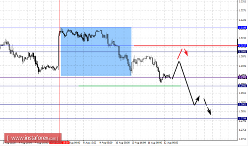 forex-fractal-analysis-12-08-2016-5.png