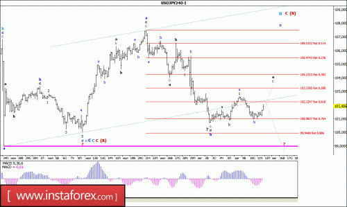 forex-wave-analysis-12-08-2016-4.gif