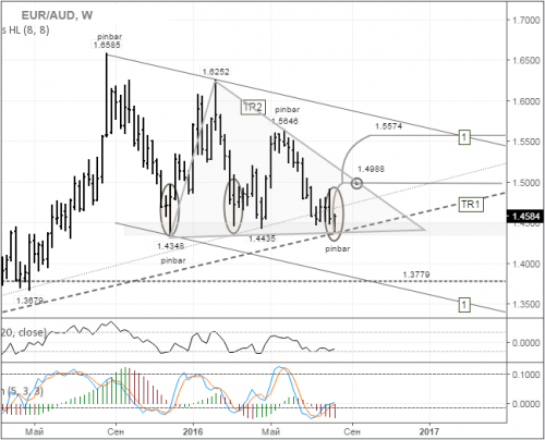 forex-euraud-15-08-2016.png