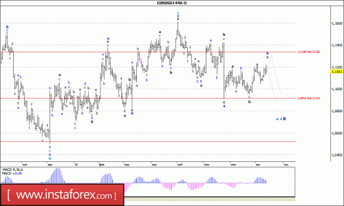 forex-wave-analysis-weekly-15-08-2016-1.gif