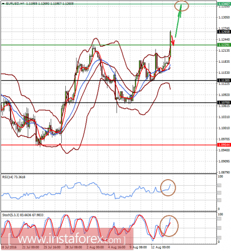 forex-prognosis-16-08-2016-1.png