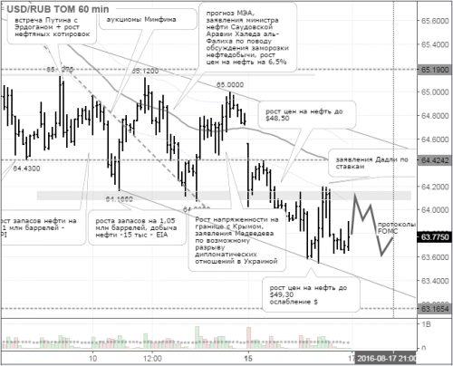 forex-usdrub-17-08-2016.png