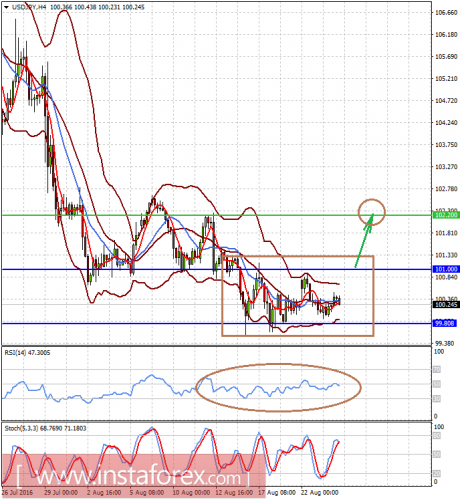 forex-prognosis-24-08-2016-2.png