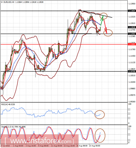 forex-prognosis-25-08-2016-1.png