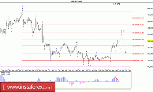 forex-wave-analysis-31-08-2016-4.gif