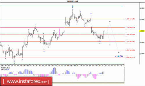 forex-wave-analysis-02-09-2016-1.gif