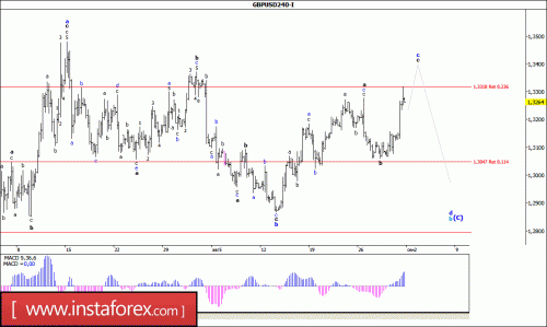 forex-wave-analysis-02-09-2016-2.gif