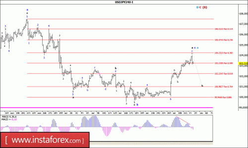 forex-wave-analysis-02-09-2016-4.gif