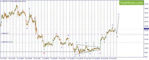 forex-wave-02-09-2016-3.png