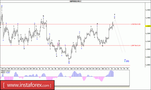forex-wave-analysis-05-09-2016-2.gif