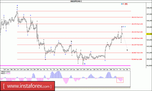 forex-wave-analysis-05-09-2016-4.gif