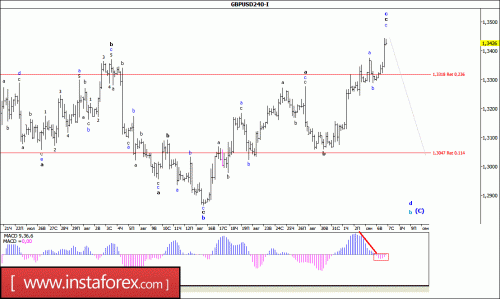 forex-wave-analysis-07-09-2016-2.gif