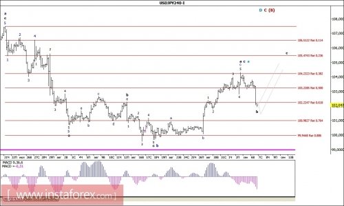 forex-wave-analysis-07-09-2016-4.jpg