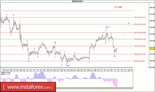 forex-wave-analysis-08-09-2016-4.gif