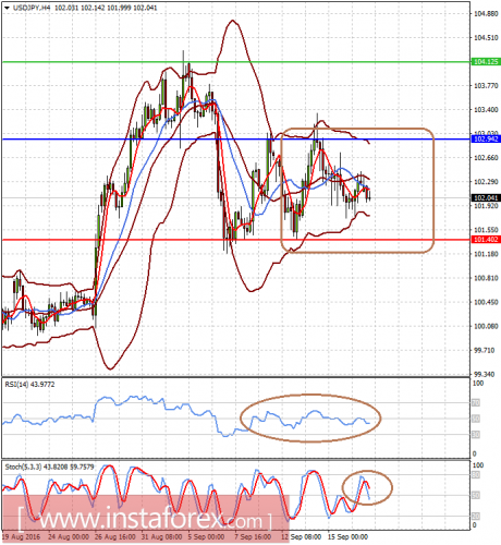 forex-prognosis-19-09-2016-2.png