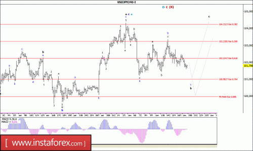 forex-wave-analysis-20-09-2016-4.gif