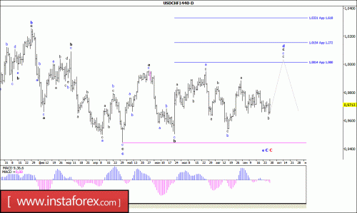 forex-wave-analysis-03-10-2016-3.gif