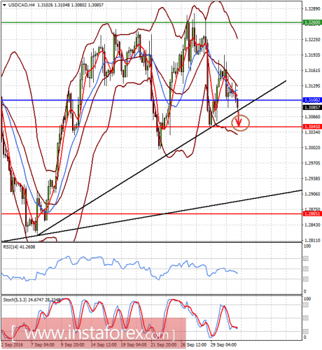 forex-prognosis-03-10-2016-2.png