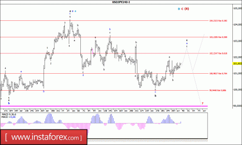 forex-wave-analysis-04-10-2016-4.gif
